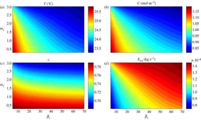 Figure 7.