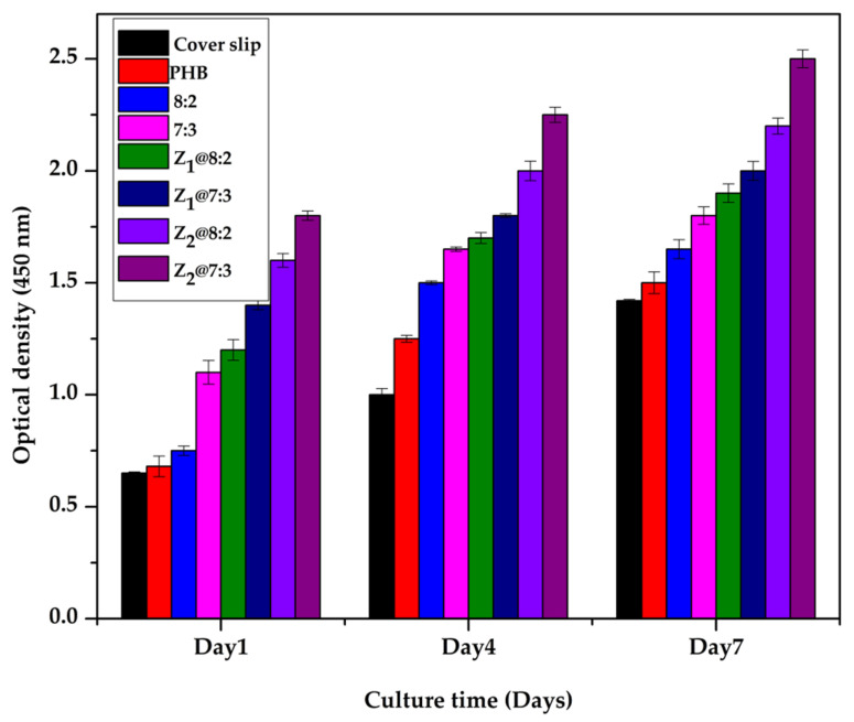 Figure 7