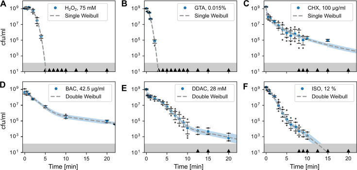 Six time–kill curves plot effects of different disinfectants on the decrease of bacterial cfu/mL over time. Each plot compares single or double Weibull models for various agents, including H₂O₂, GTA, CHX, BAC, DDAC, and ISO.