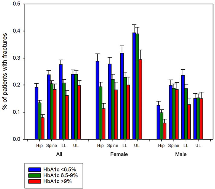 Fracture risk in patients with type 2 diabetes aged ≥50 years related ...