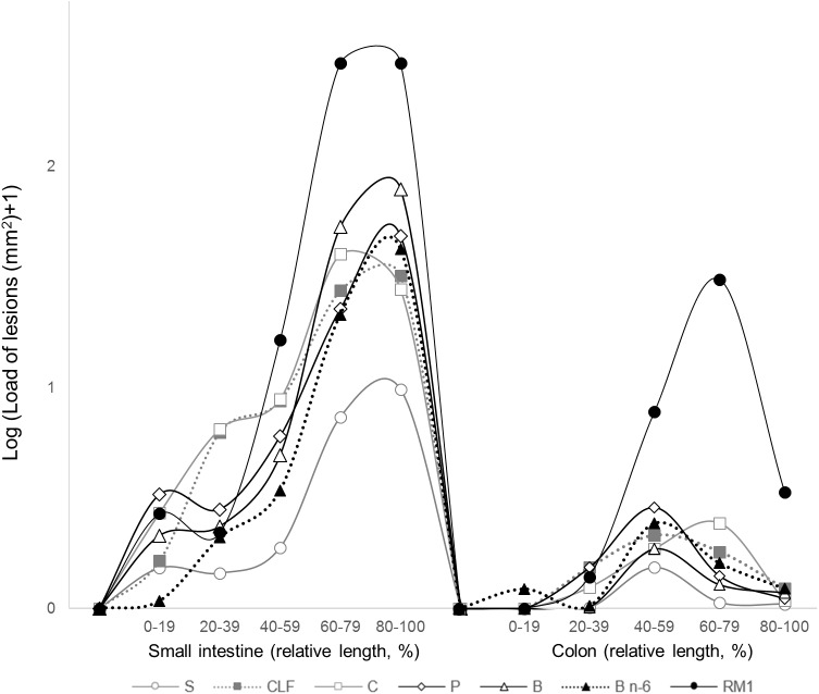 Fig 3