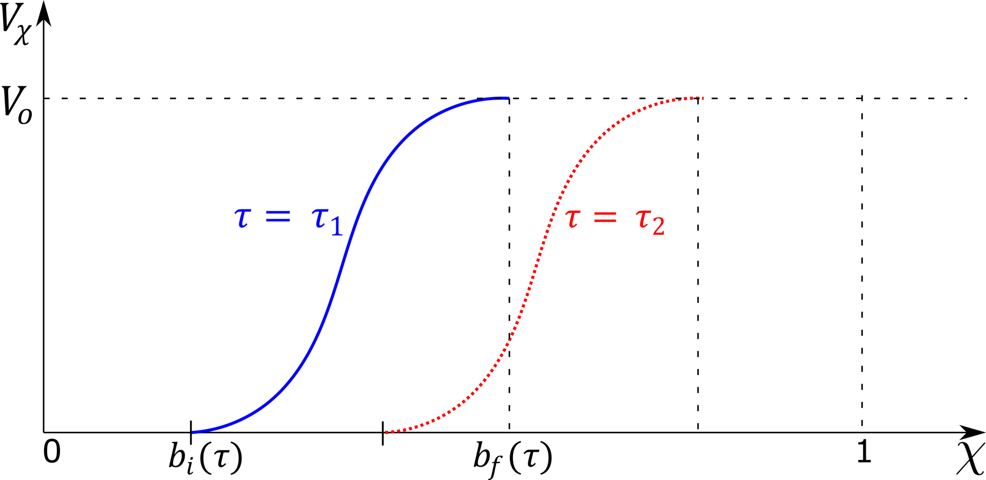 Figure 7: