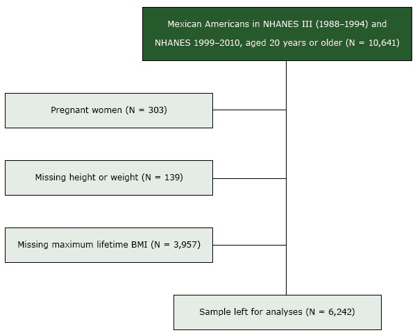 Figure. A consort diagram describes the flow of NHANES participants selected for inclusion in this study of maximum lifetime body mass index and all-cause and cause-specific mortality in Mexican American adults. We identified 10,641 Mexican American participants who participated in the NHANES III and NHANES 1999–2010 who were aged 20 years or older at the time of assessment. We excluded 303 pregnant women, 139 missing measured height or weight, and 3,957 missing self-reported maximum lifetime body mass index. This left a sample of 6,242 eligible Mexican Americans for analysis.