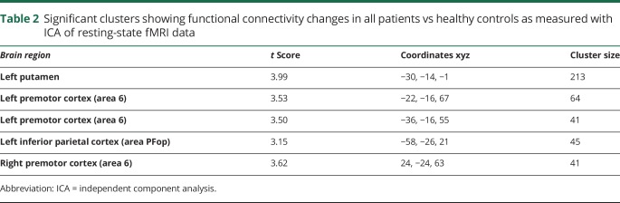 graphic file with name NEUROLOGY2018935320TT2.jpg