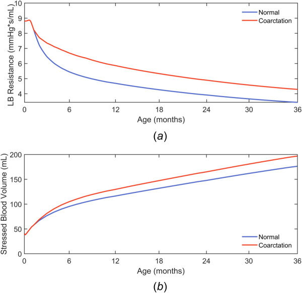 Resistance for the lower body arterial compartment (a)and stressed blood volume and (b) for the healthy and coarctation simulations for a median-weight infant in the first three years of life. Resistance was gradually increased from its peak somatic value at 23 days to a maximum of 25% over baseline and stressed blood volume was increased 14% over baseline.