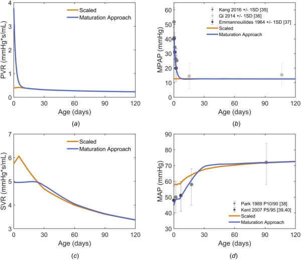 Scaled pulmonary and systemic vascular resistances and resistances produced via a maturation approach ((a) and (c), respectively) as well as their resultant mean pulmonary and systemic pressures ((b) and (d), respectively) for a median-weight infant in the four months of life, compared to measured data [35–40]. Error bars on data indicate 10th and 90th percentiles [38], 5th and 95th percentiles [39,40], or one standard deviation [35–37]. Measurements from Qi et al. were from the sea-level cohort only. PVR, pulmonary vascular resistance; MPAP, mean pulmonary arterial pressure; SVR, systemic vascular resistance; MAP, mean arterial pressure.