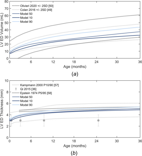 Comparison of 50th, 10th, and 90th weight percentile simulations for left ventricular (a) volume and (b) thickness at end diastole compared to bounds of reported measurements [36,49,50,57,58]. Measurements from Qi et al. were from the sea-level cohort only. Dotted lines indicate 10th and 90th percentiles [57], 5th and 95th percentiles [58], or ± two standard deviations [49,50]. Error bars on data indicate ± one standard deviation [36]. LV, left ventricle; ED, end diastole.