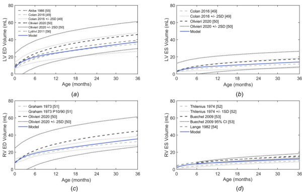 Simulated left and right ventricular volumes at end diastole ((a) and (c), respectively) and end systole ((b) and (d), respectively) for the first three years of life for a median-weight infant compared to reported measurements [49–56]. Dashed lines indicate mean values for reported data. Dotted lines indicate ±two standard deviations [49,50], ±one standard deviation [52], 10th and 90th percentiles [51], or 95% confidence interval [53]. LV, left ventricle; RV, right ventricle; ED, end diastole; ES, end systole.