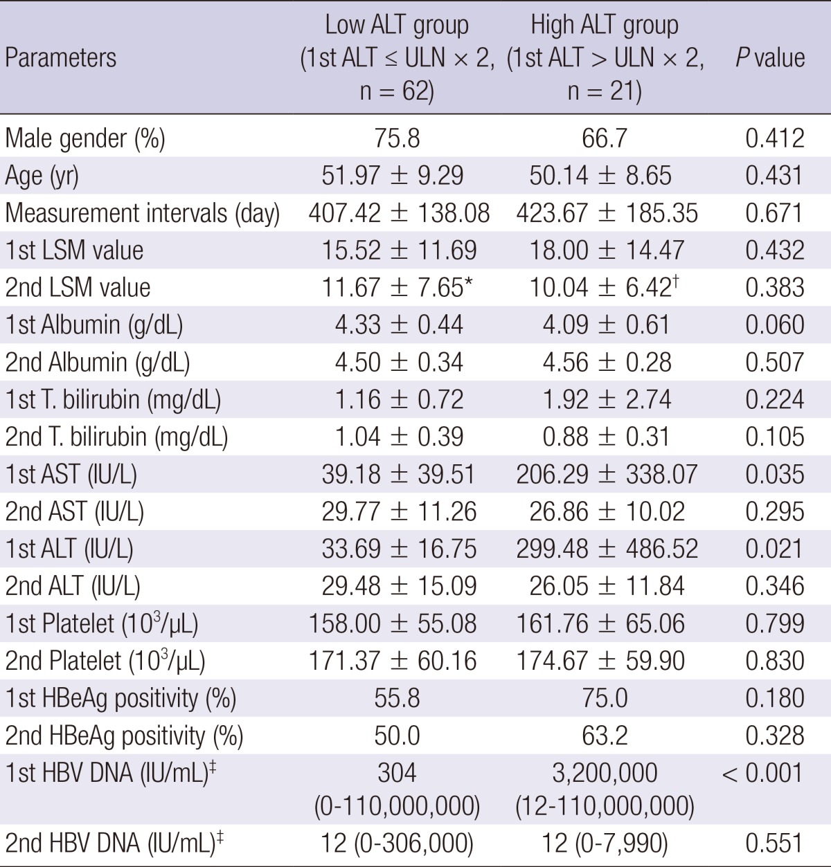 graphic file with name jkms-29-570-i005.jpg