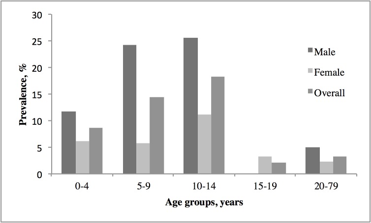 Fig 1