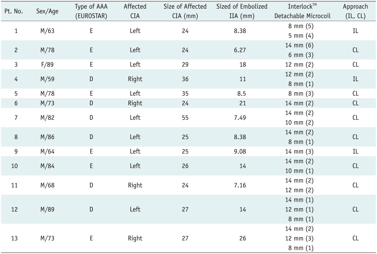 graphic file with name kjr-15-613-i001.jpg