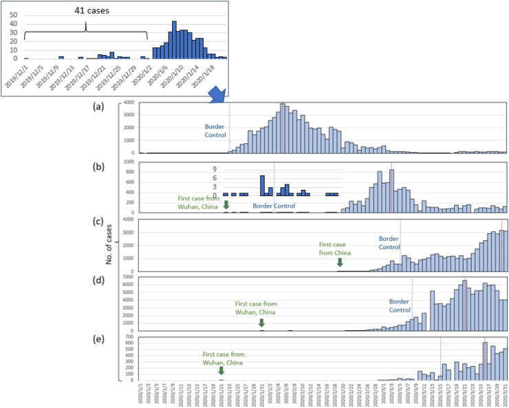 Figure 2