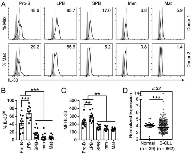 Figure 6: