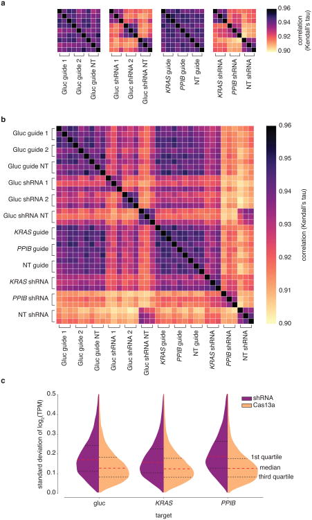 Extended Data Fig. 7