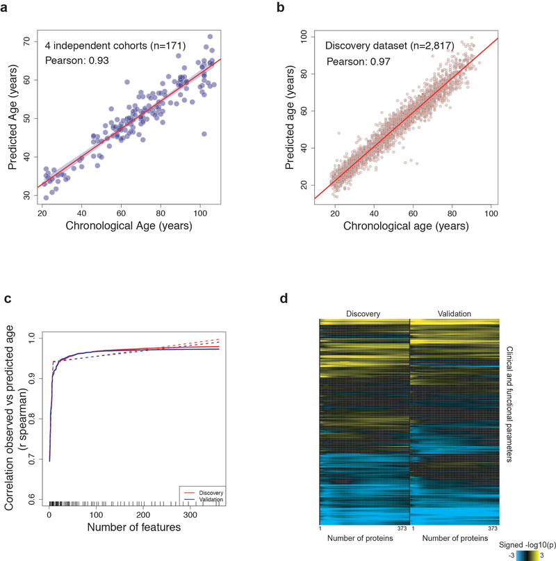 Extended Data Fig. 3