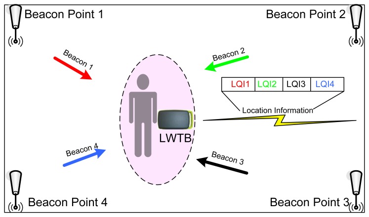 Figure 7.