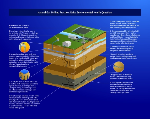 Natural Gas Drilling Practices Raise Environmental Health Questions