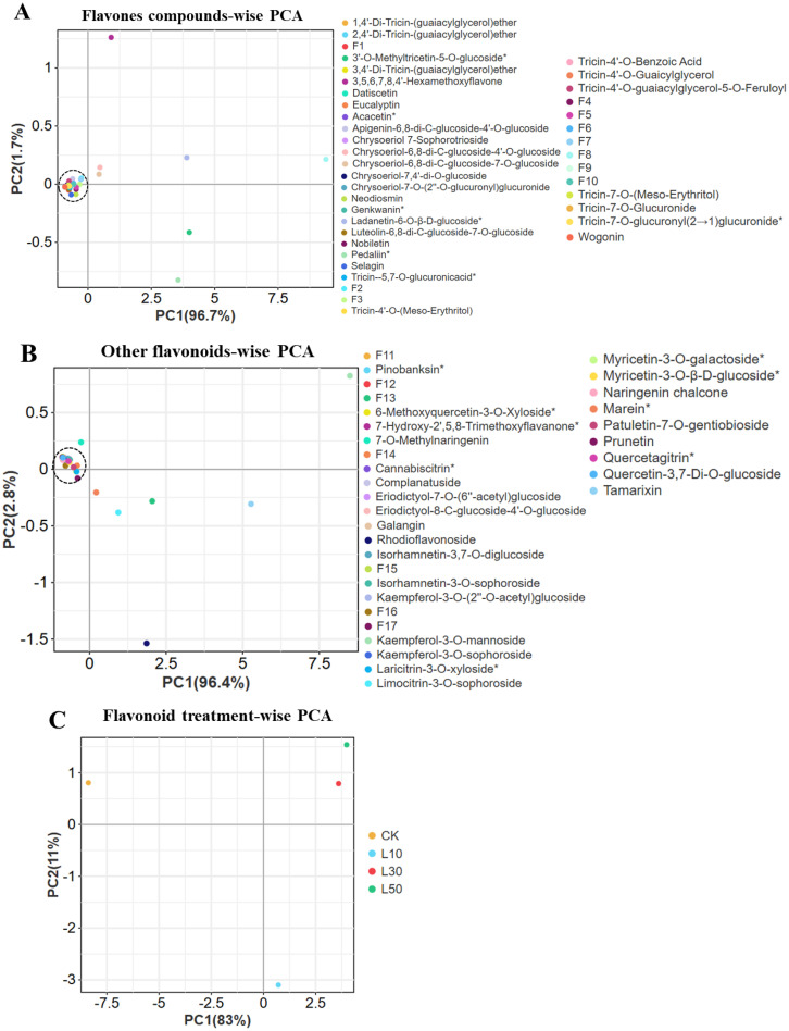 Three principal component analysis (PCA) scatter plots of flavonoids. Plot A shows flavone compounds with PC1 at 96.7% and PC2 at 1.7%. Plot B features other flavonoids with PC1 at 96.4% and PC2 at 2.8%. Plot C presents flavonoid treatments with PC1 at 83% and PC2 at 11%. Each plot includes labeled points representing different compounds or treatments.