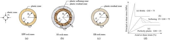 Evaluation of input geological parameters and tunnel strain for strain ...