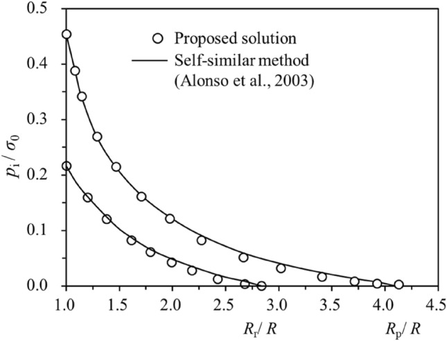 Evaluation of input geological parameters and tunnel strain for strain ...