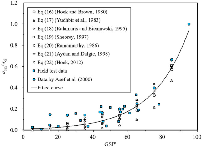 Evaluation of input geological parameters and tunnel strain for strain ...