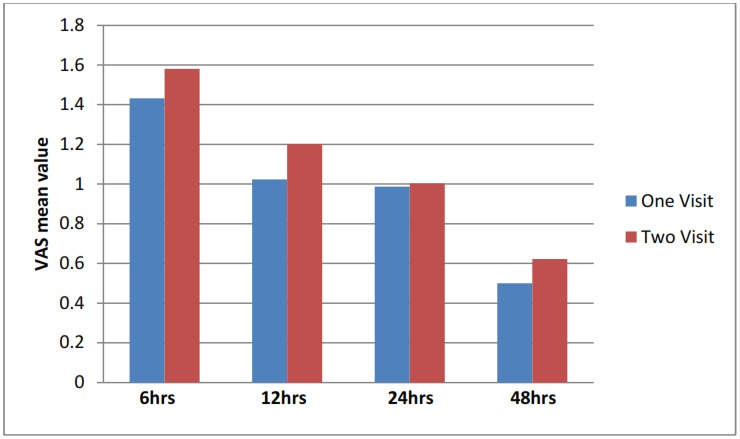 Figure 1: comparison of post operative pain