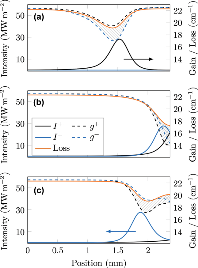 Figure 3: