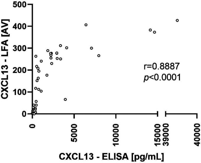 FIG 3