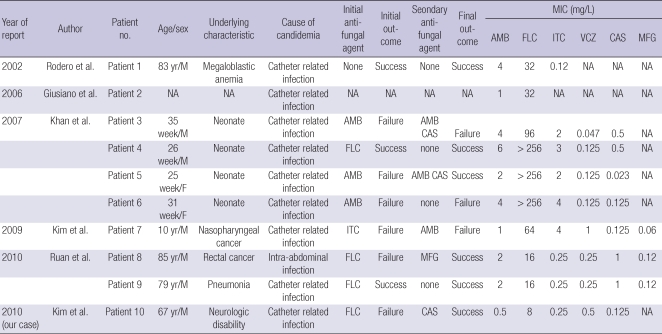 graphic file with name jkms-26-297-i001.jpg