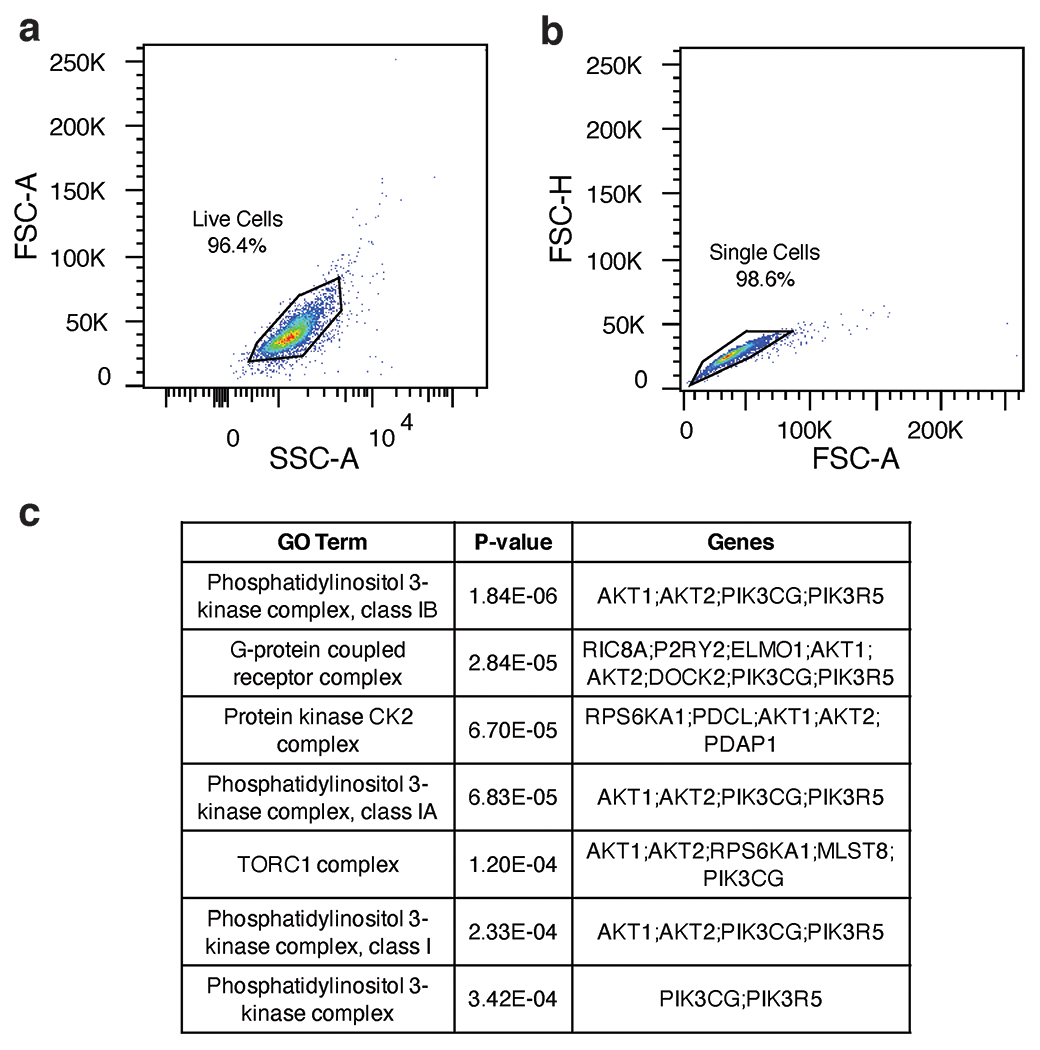 Extended Data Fig. 3