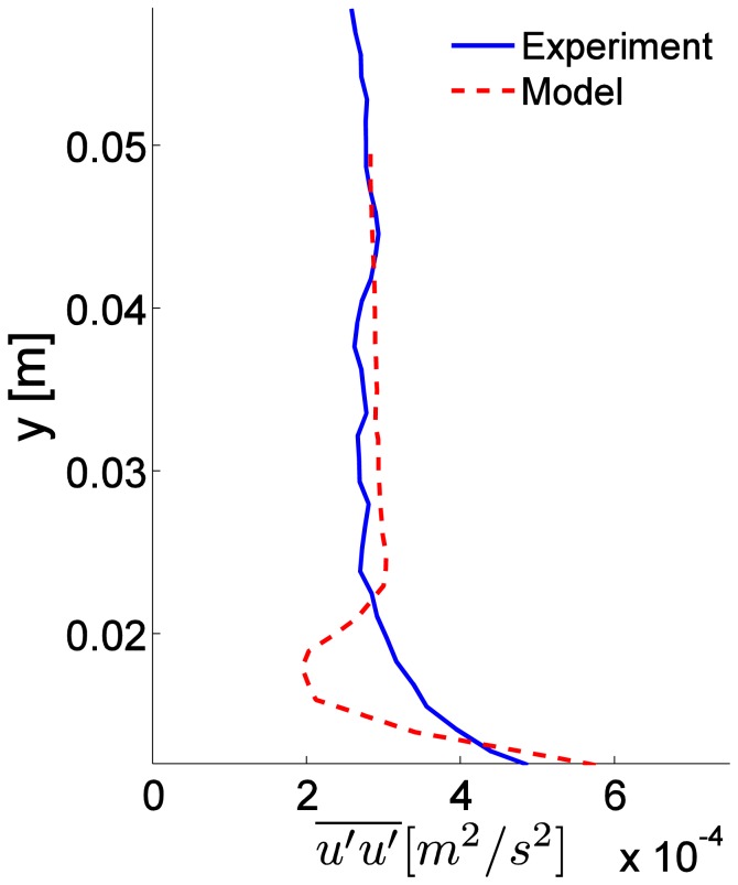 Figure 7.