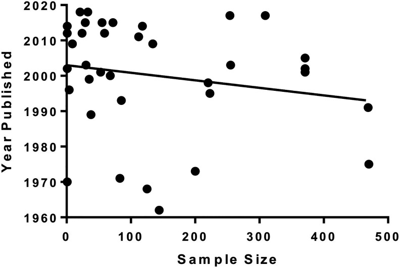 Figure 3: