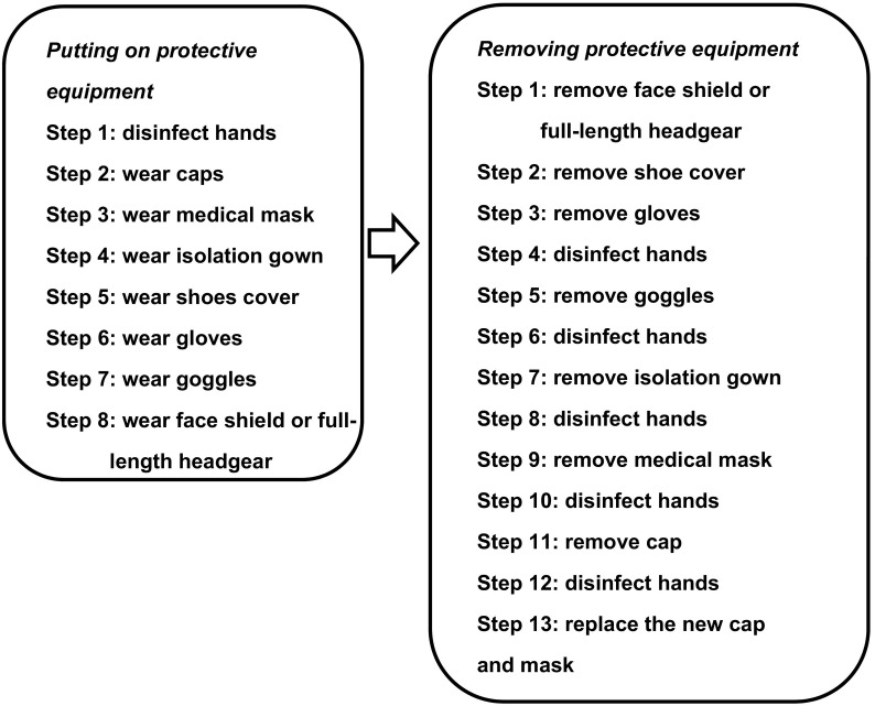 Flow chart 1