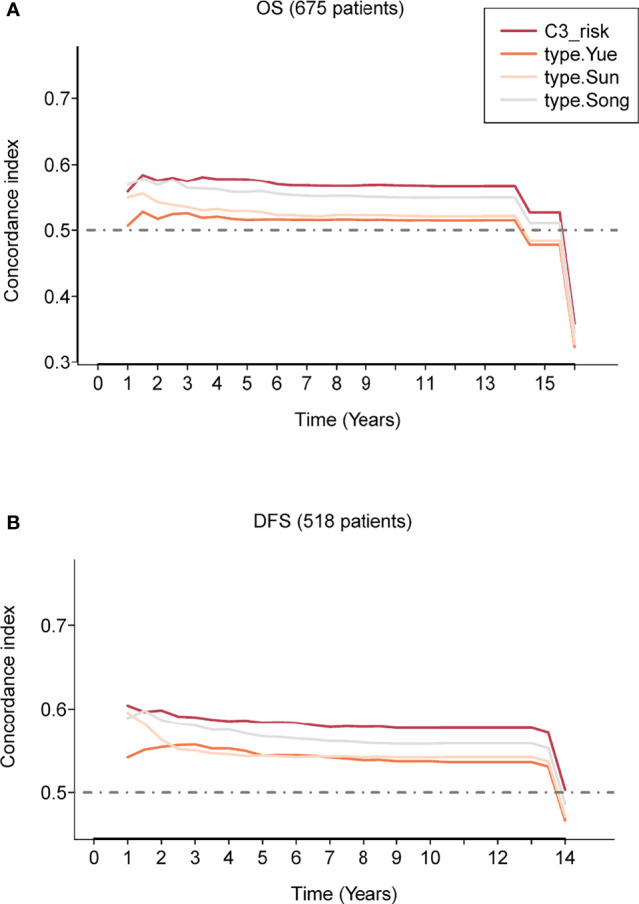 Figure 3