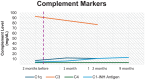 The chart is about complement markers levels after rituximab therapy.