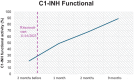 show graph of c1-inh functional after rituximab therapy; trend begins 11/16/2023
