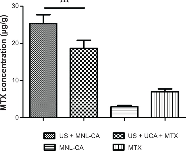 Figure 7