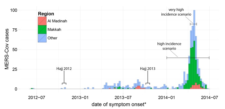 MERS-CoV cases reported by the KSA Ministry of Health between June 1, 2012 and June 30, 2014. 