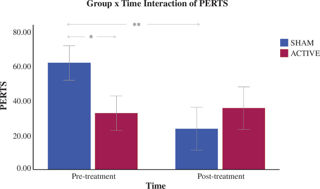 Group x Time Interaction of Post Error Response Time Slowing (PERTS)