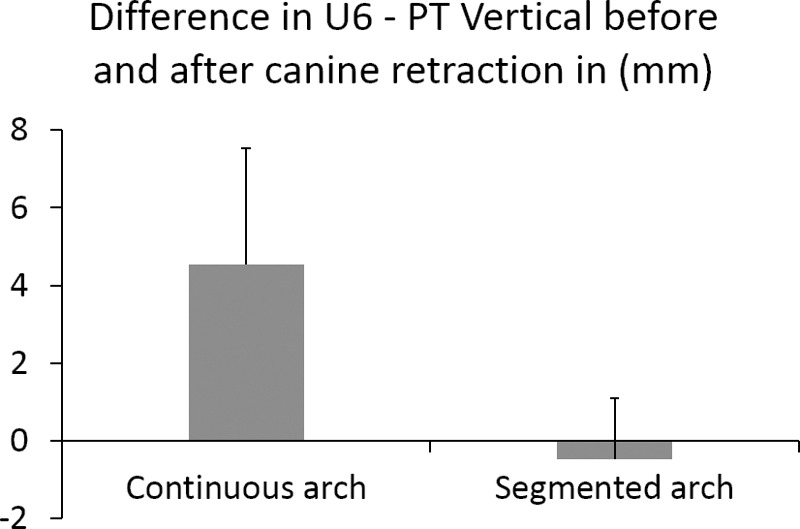 Figure 4. Graph showing anchorage loss in both segmented and continuous arch mechanics.