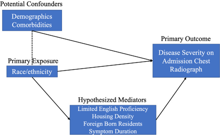 Causal Model and Variable Description. This causal model demonstrates the interpretation of our statistical modeling of our primary exposure and other variables of interest. Namely, that demographic variables and race/ethnicity directly lead to a portion of our observed primary outcome, but race/ethnicity also is hypothesized to potentially interact with variables such as limited English proficiency, housing density, and foreign-born population at zip code level before our primary outcome is observed.