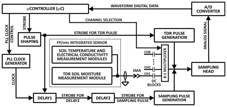 Figure 2.