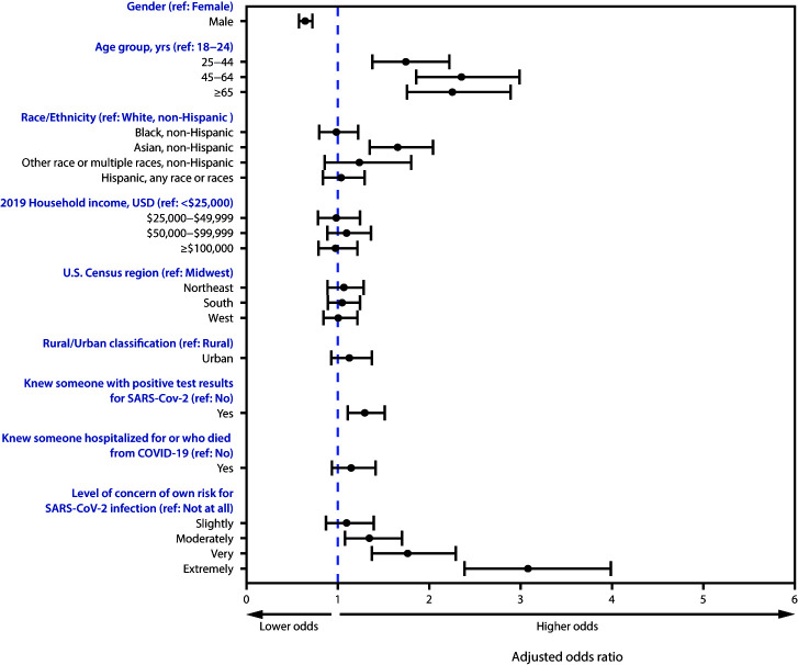 The figure is a forest plot showing the adjusted odds ratios for washing hands after contact with high-touch public surfaces, by select respondent characteristics, in the United States during June 24–30, 2020.