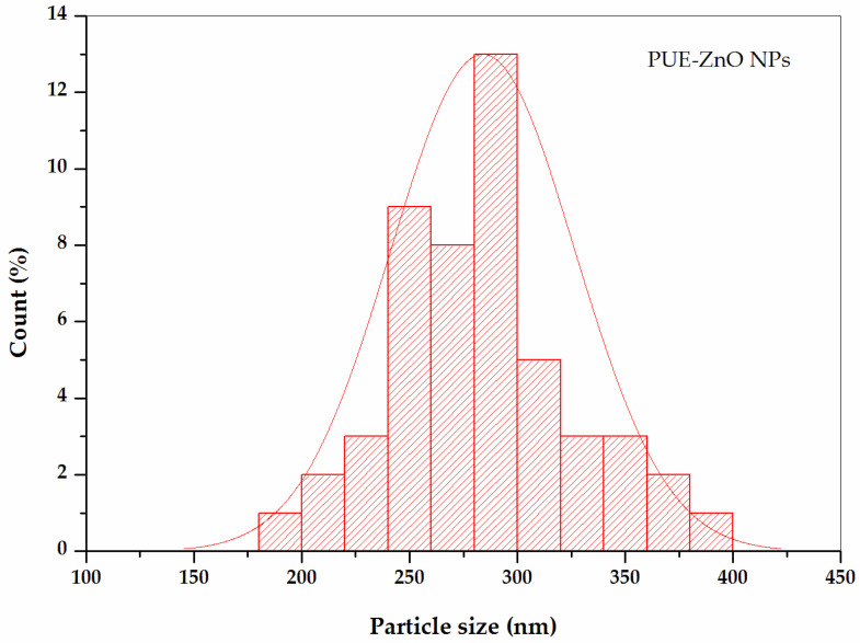 Figure 7