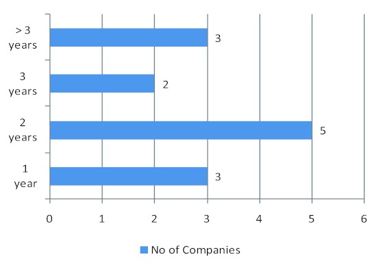 Figure 1. Reported timelines for medicine registration (n=14, 1 company did not provide a timeline)