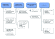 Figure 2. Benefits of Harmonisation [adapted from reference 5, 8 & 10]