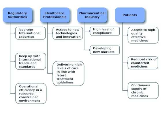 Figure 2. Benefits of Harmonisation [adapted from reference 5, 8 & 10]