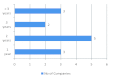 Figure 1. Reported timelines for medicine registration (n=14, 1 company did not provide a timeline)