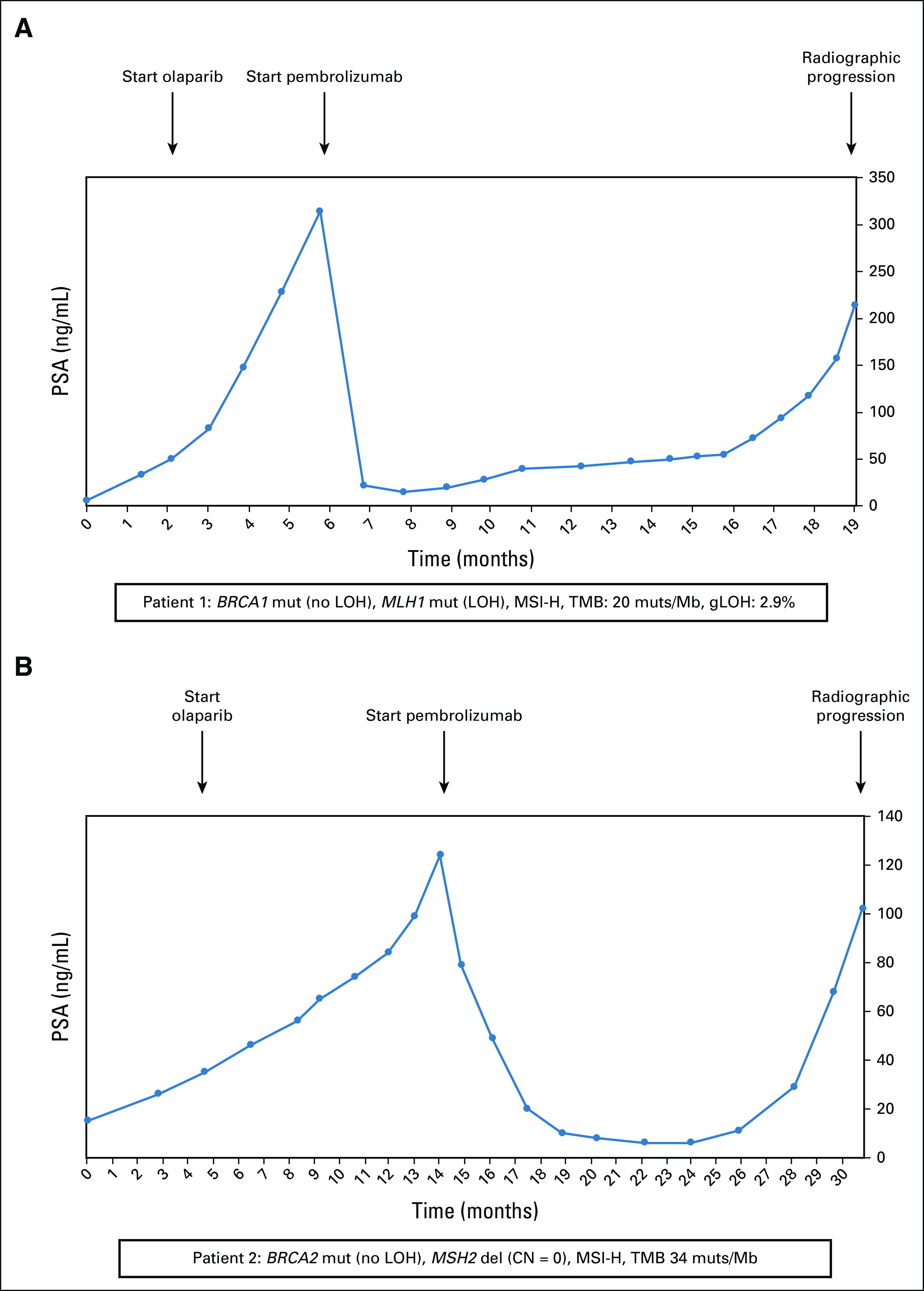 FIG 3.