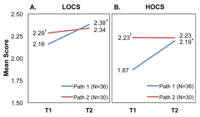 FIGURE 2